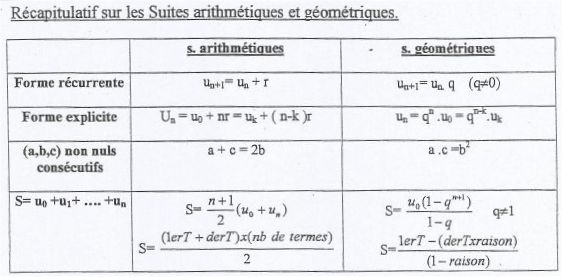 Les suites numériques, suite arithmétique et suite géométrique en 1S.