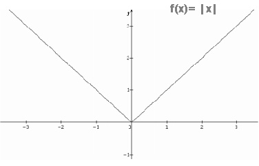 La fonction valeur absolue