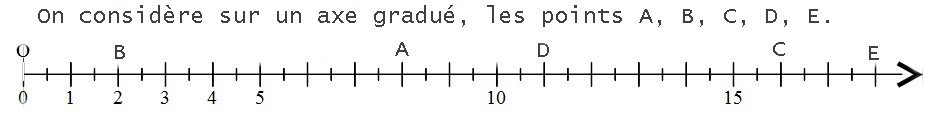 reprage sur une droite, les dcimaux.