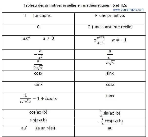 les primitives usuelles en terminale S ou ES